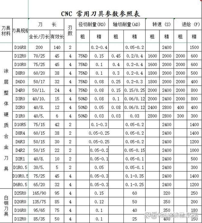 cnc數(shù)控加工刀具參數(shù)計算，保定cnc數(shù)控加工